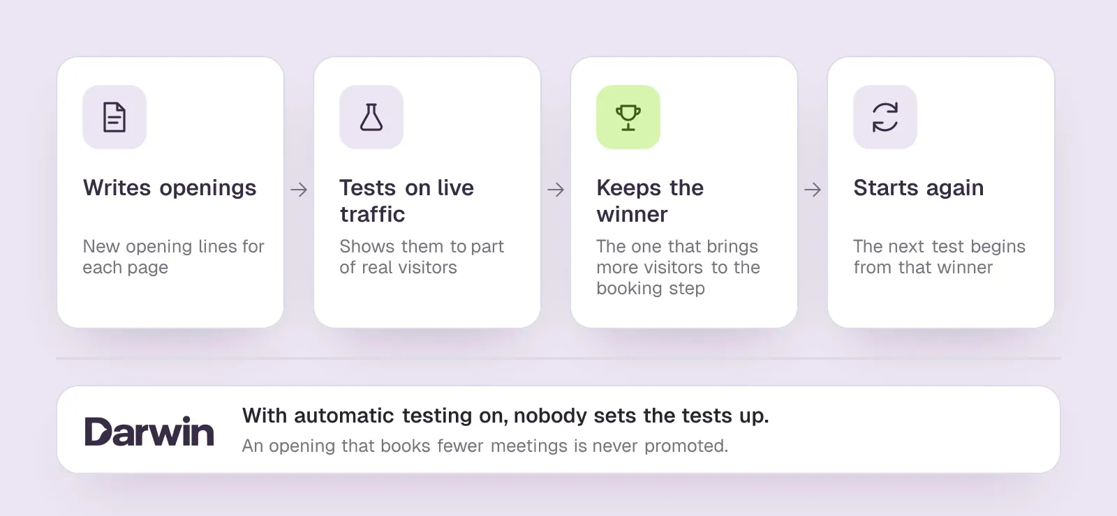 Darwin's testing loop in four steps: writes openings, tests them on live traffic, keeps the one that brings more visitors to booking, starts again