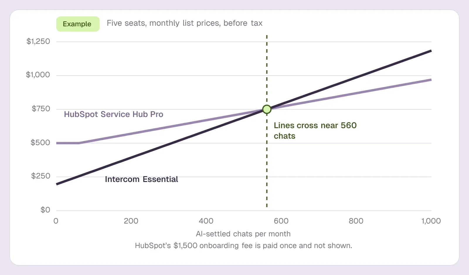 Example chart of monthly cost for five seats: Intercom Essential starts lower, HubSpot Service Hub Professional becomes cheaper above about 560 AI-settled chats