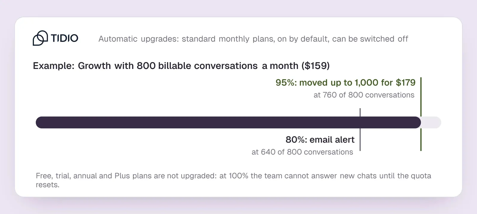A Tidio quota bar for an example Growth plan of 800 conversations: an email alert at 80 percent and an automatic move to the 1,000-conversation tier at 95 percent