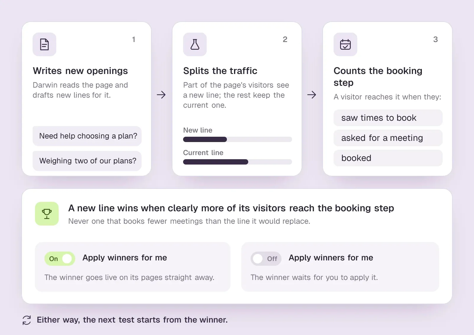 How a Darwin test runs: it drafts new openings for a page, splits visitors between new and current lines, and keeps a winner only if more visitors reach booking
