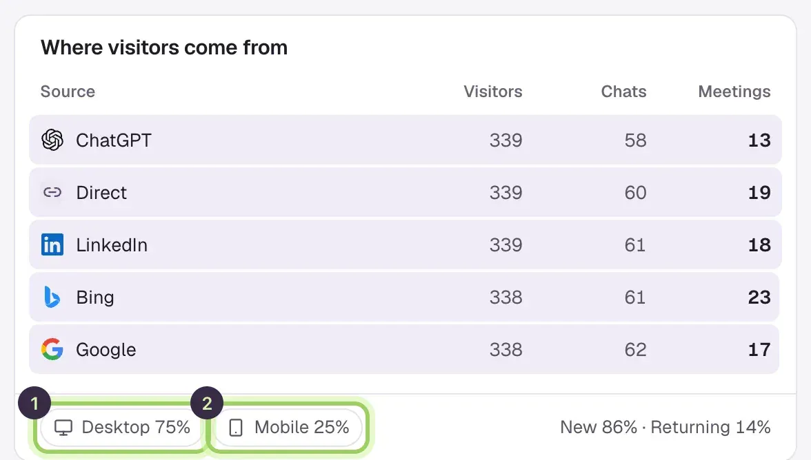 Where visitors come from: ChatGPT, Direct, LinkedIn, Bing and Google with visitors, chats and meetings. Desktop 75% is marked 1 and Mobile 25% is marked 2.