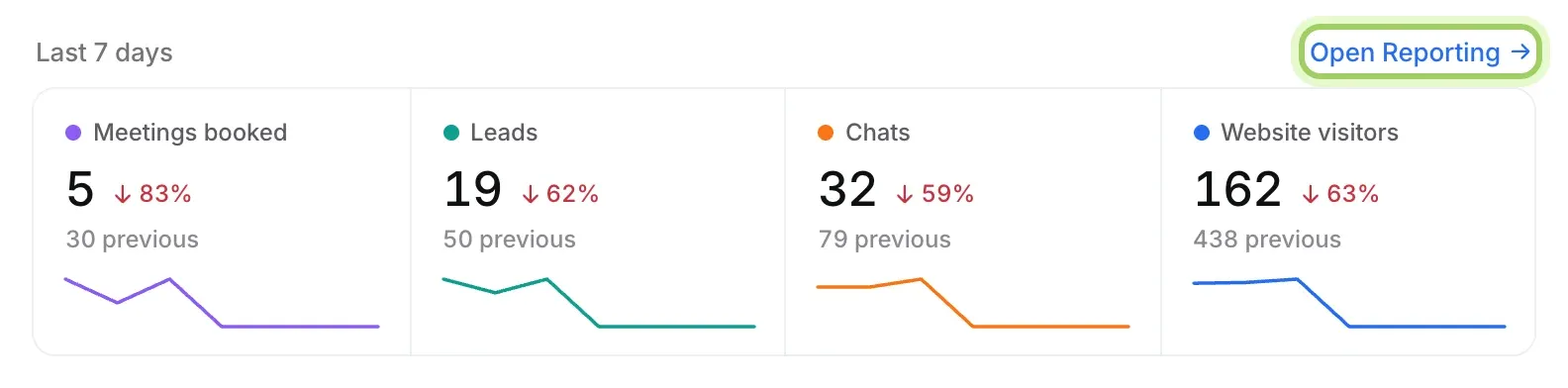 The Last 7 days numbers: Meetings booked 5, Leads 19, Chats 32 and Website visitors 162, each with the change and the previous number, and Open Reporting highlighted.