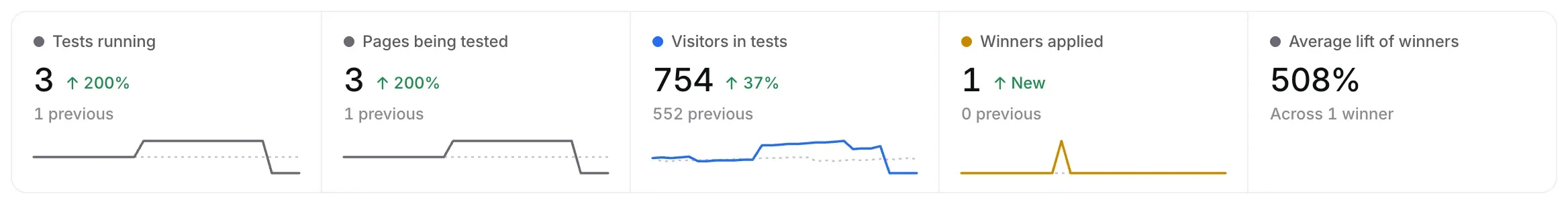 The Experiments numbers: Tests running, Pages being tested, Visitors in tests, Winners applied and Average lift of winners.