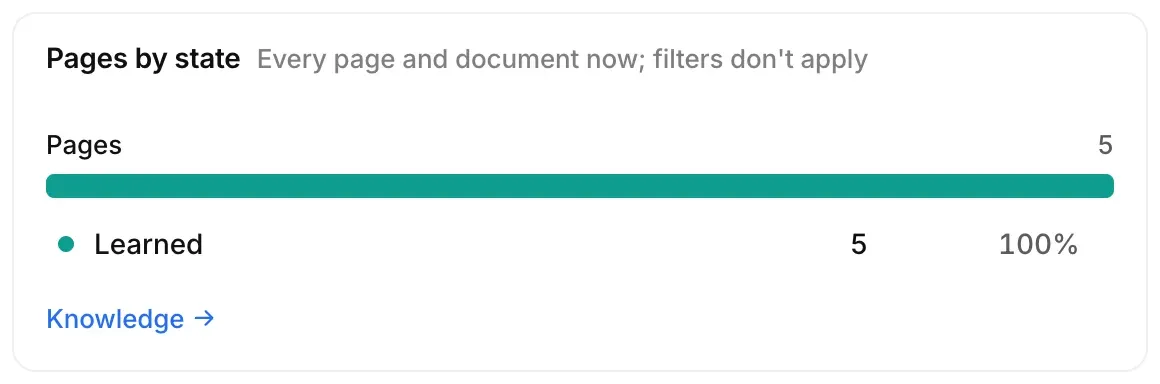 Pages by state: learned, stale, waiting to be read and failing.
