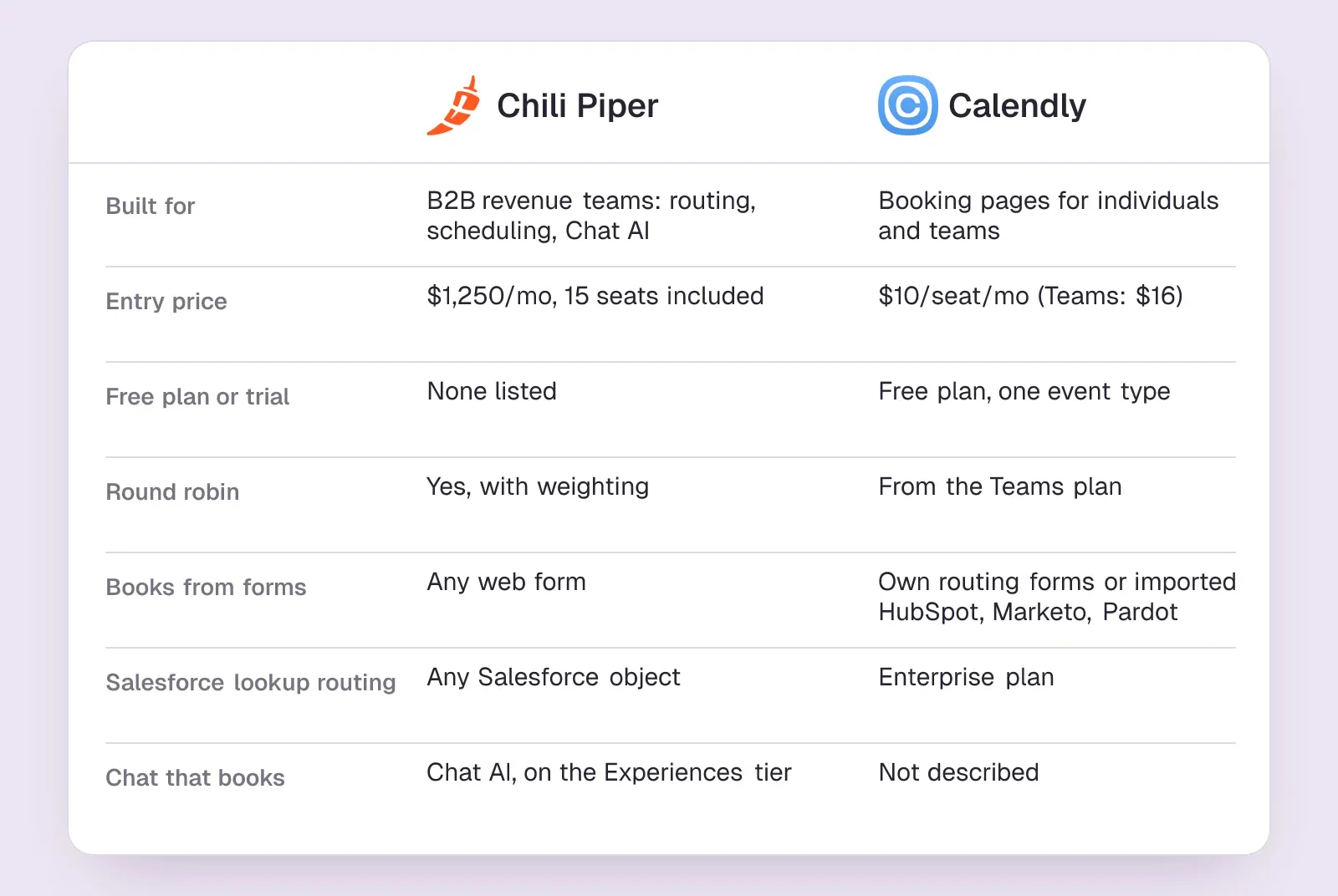 Side-by-side card comparing Chili Piper and Calendly on who each is built for, entry price, free plan, round robin, form routing and chat booking
