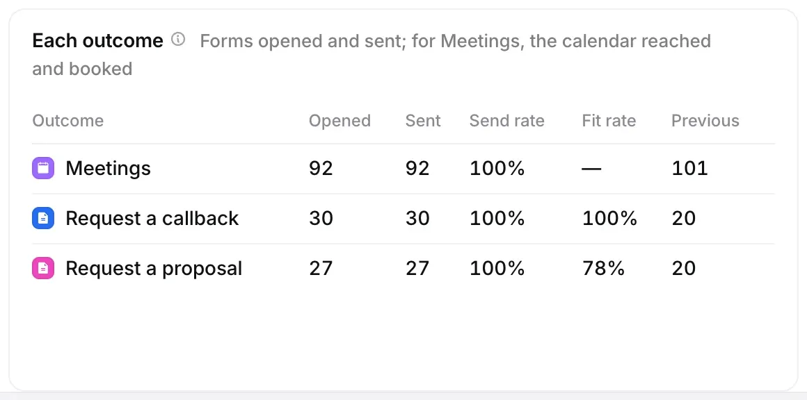 Each outcome: Meetings, Request a callback and Request a proposal with Opened, Sent, Send rate, Fit rate and Previous.