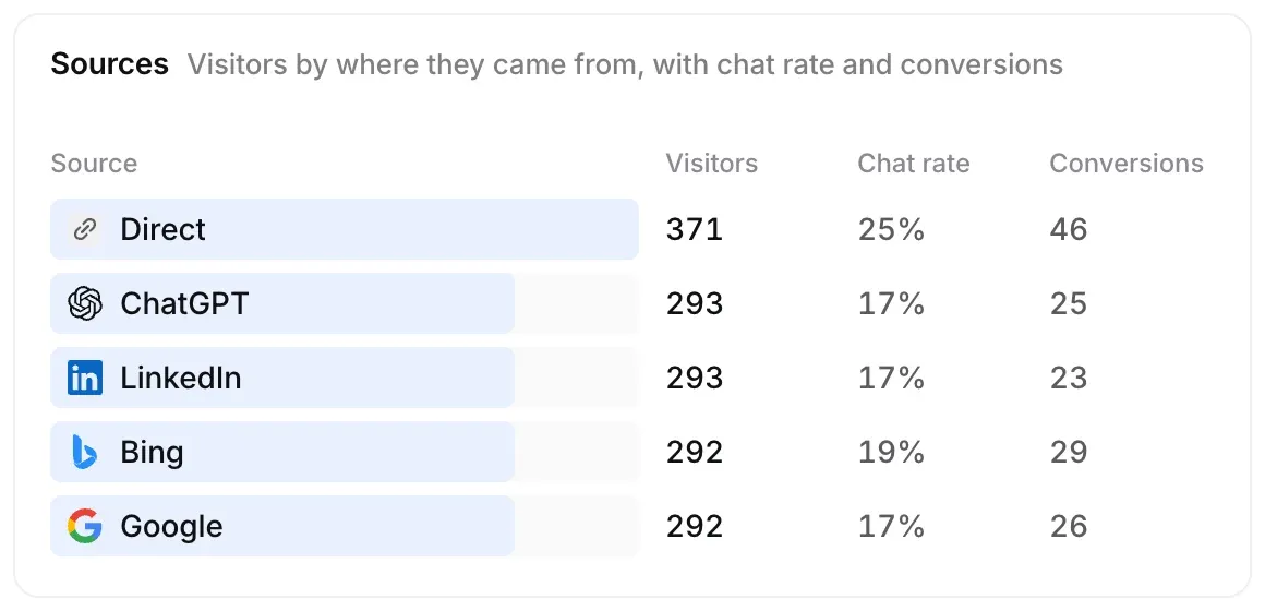 Sources: Direct, ChatGPT, LinkedIn, Bing and Google with visitors, chat rate and conversions.