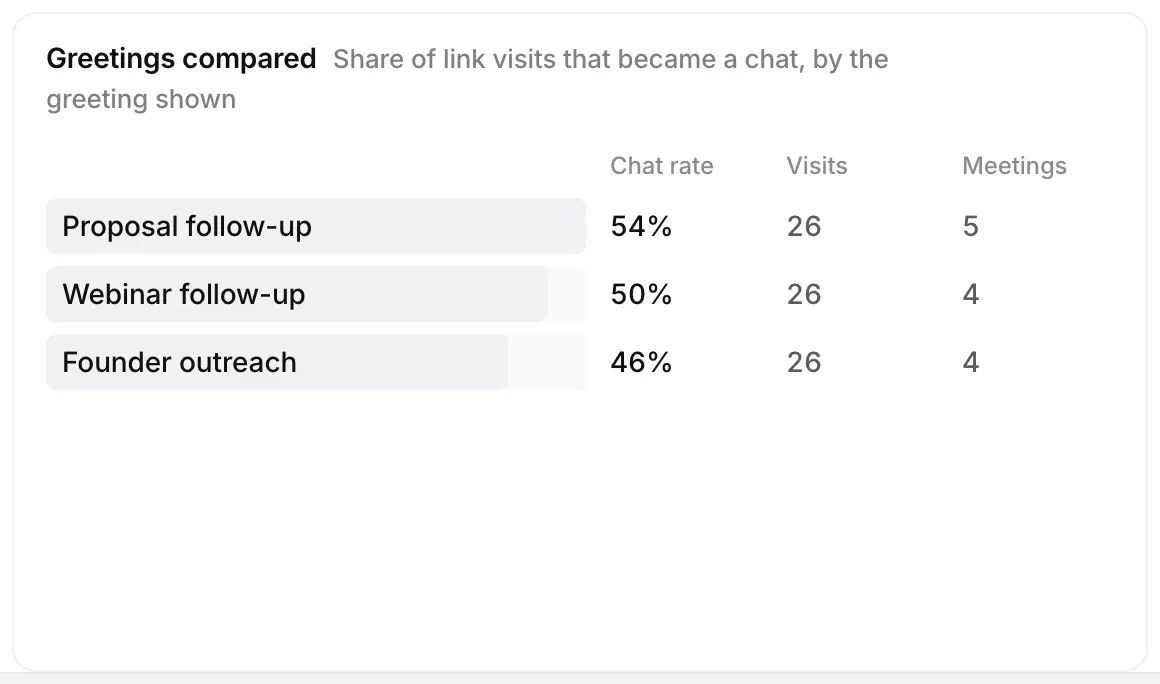 Greetings compared: the chat rate of each greeting, with visits and meetings.