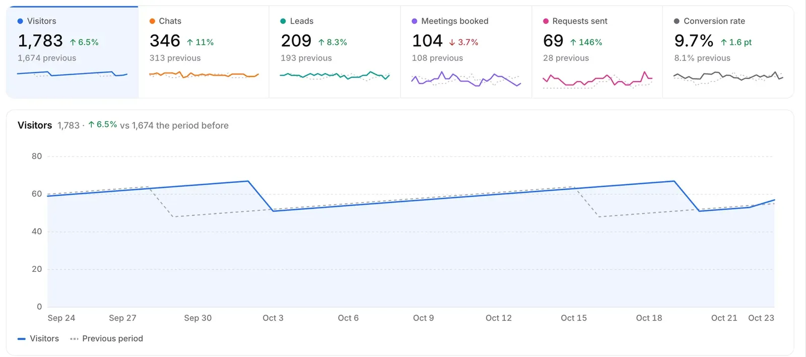 The Reporting overview: visitors, chats, leads, meetings booked, requests sent and conversion rate, each compared with the period before, above a chart of daily visitors.