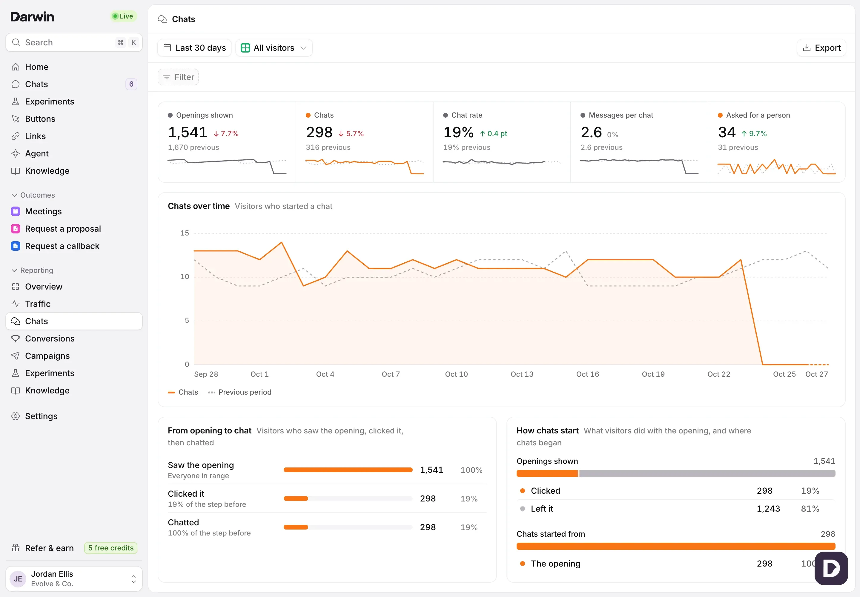 The Chats report in the Evolve & Co. demo: Openings shown, Chats, Chat rate, Messages per chat and Asked for a person, Chats over time, From opening to chat and How chats start.