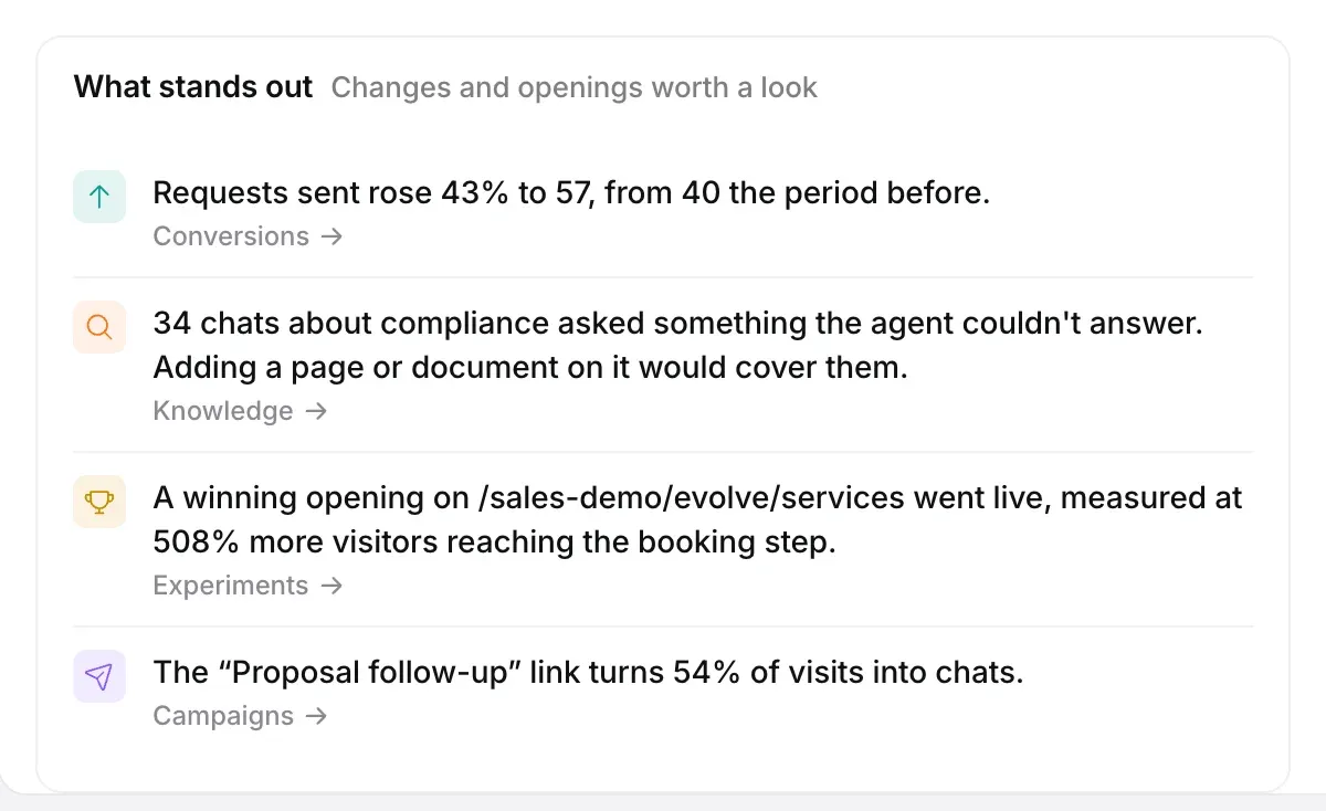 What stands out: Requests sent rose 43% to 57, 34 chats about compliance asked something the agent couldn’t answer, a winning opening went live, and a personal link that turns 54% of visits into chats, each with the report it links to.