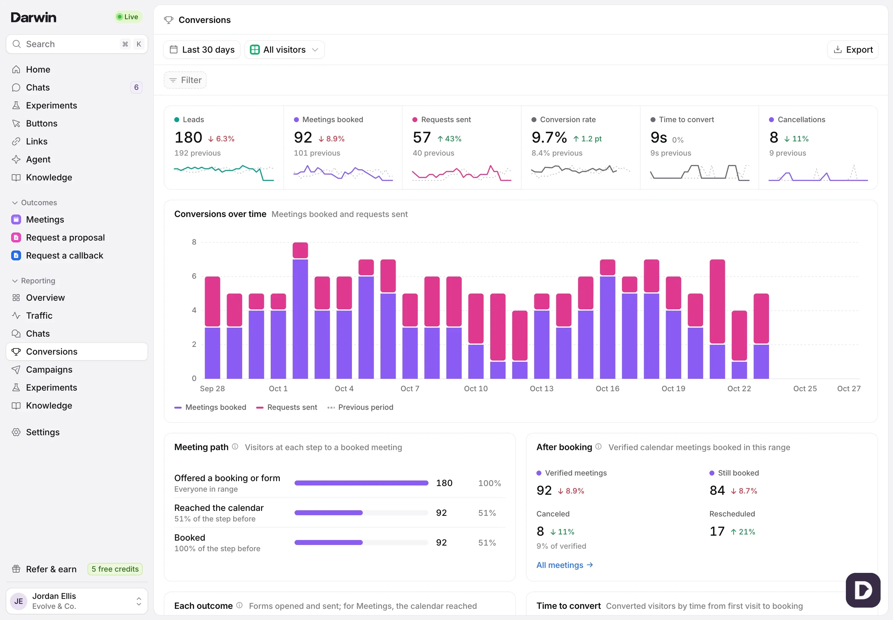The Conversions report in the Evolve & Co. demo: Leads, Meetings booked, Requests sent, Conversion rate, Time to convert and Cancellations, with Conversions over time.