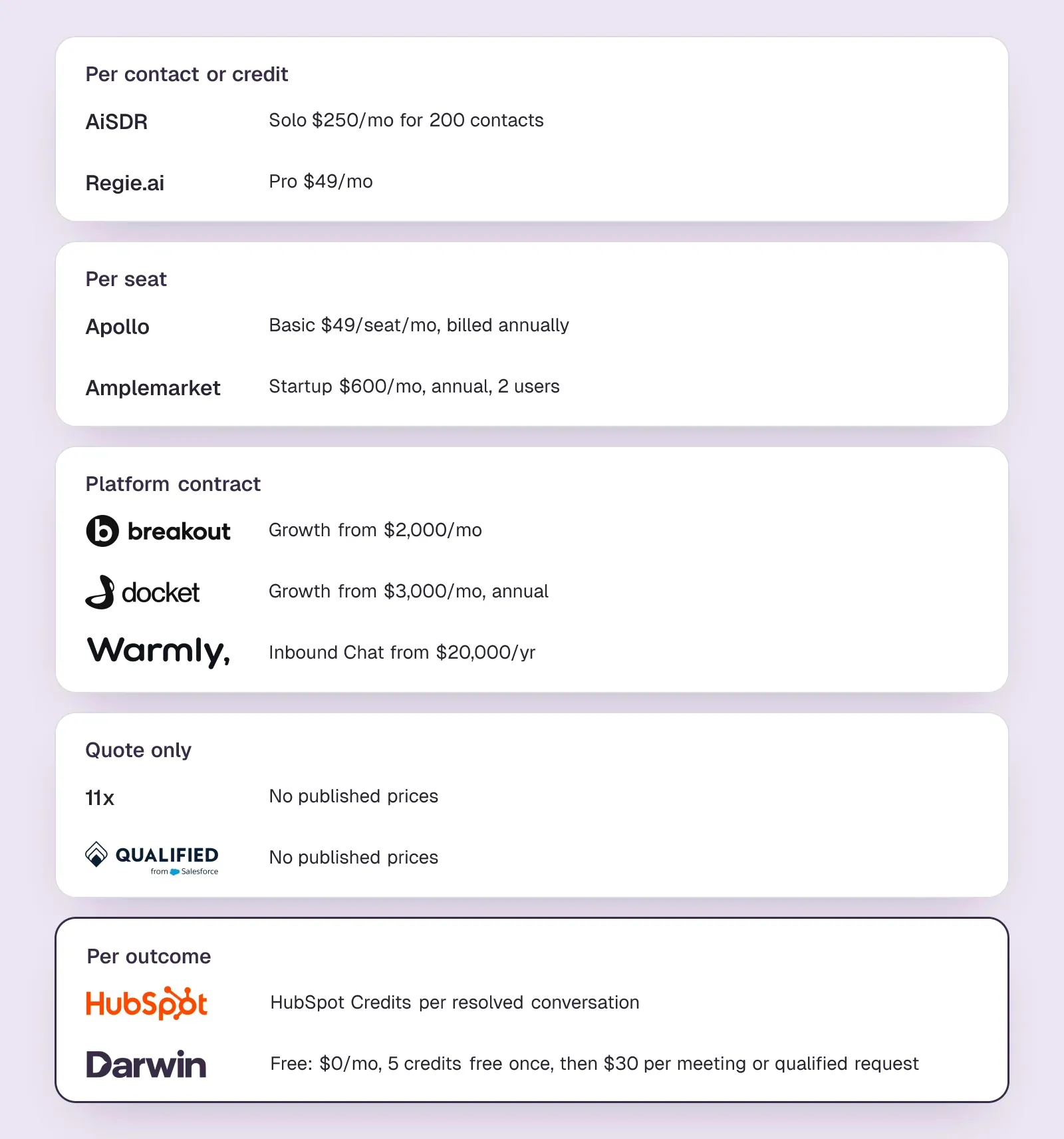 Five ways AI SDRs charge, with published examples: per contact for AiSDR and Regie.ai, per seat for Apollo and Amplemarket, contracts, quotes, and per outcome for HubSpot and Darwin