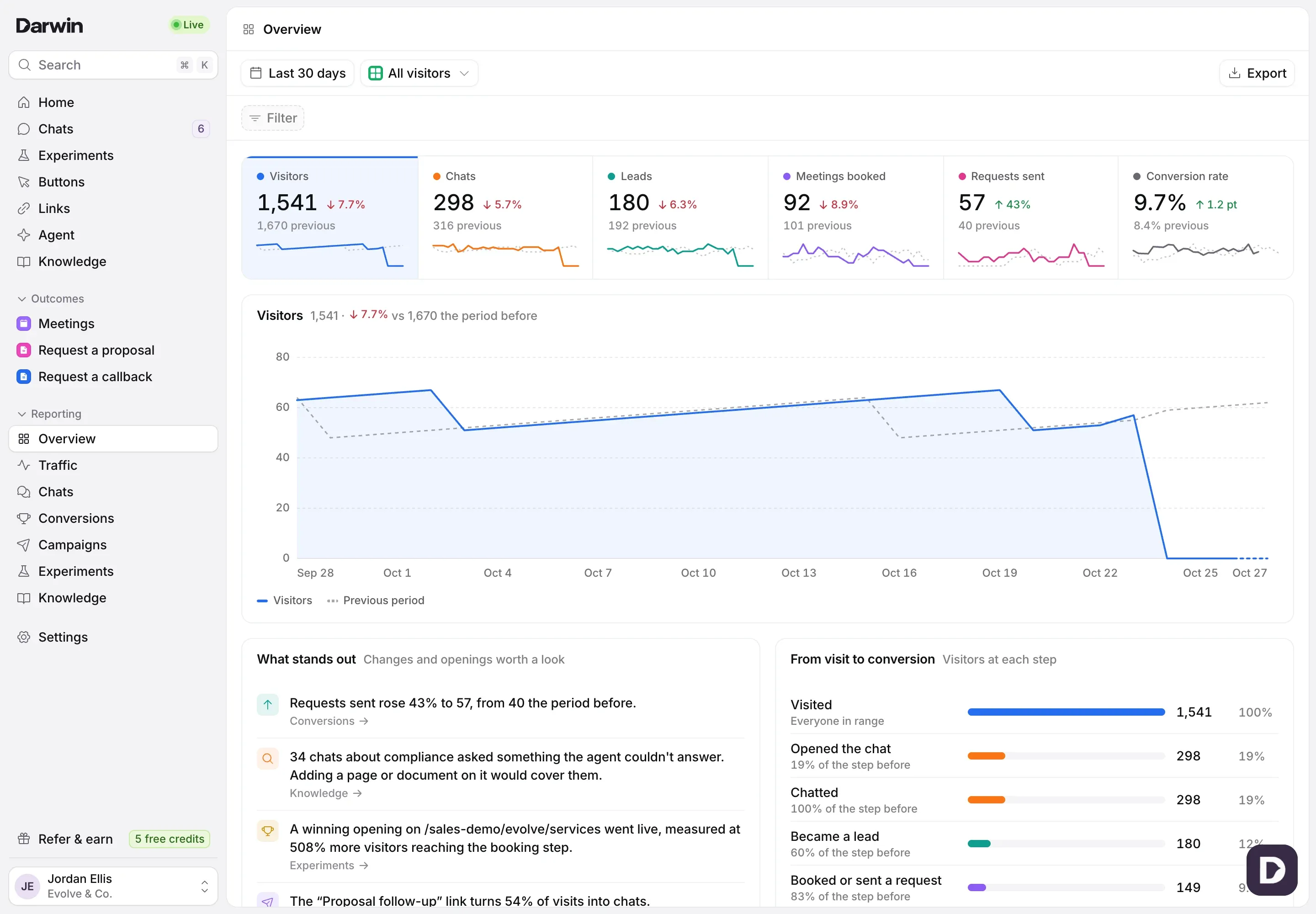 The Reporting Overview in the Evolve & Co. demo: Last 30 days and All visitors at the top, six numbers from Visitors to Conversion rate, the Visitors chart against the period before, What stands out and From visit to conversion.