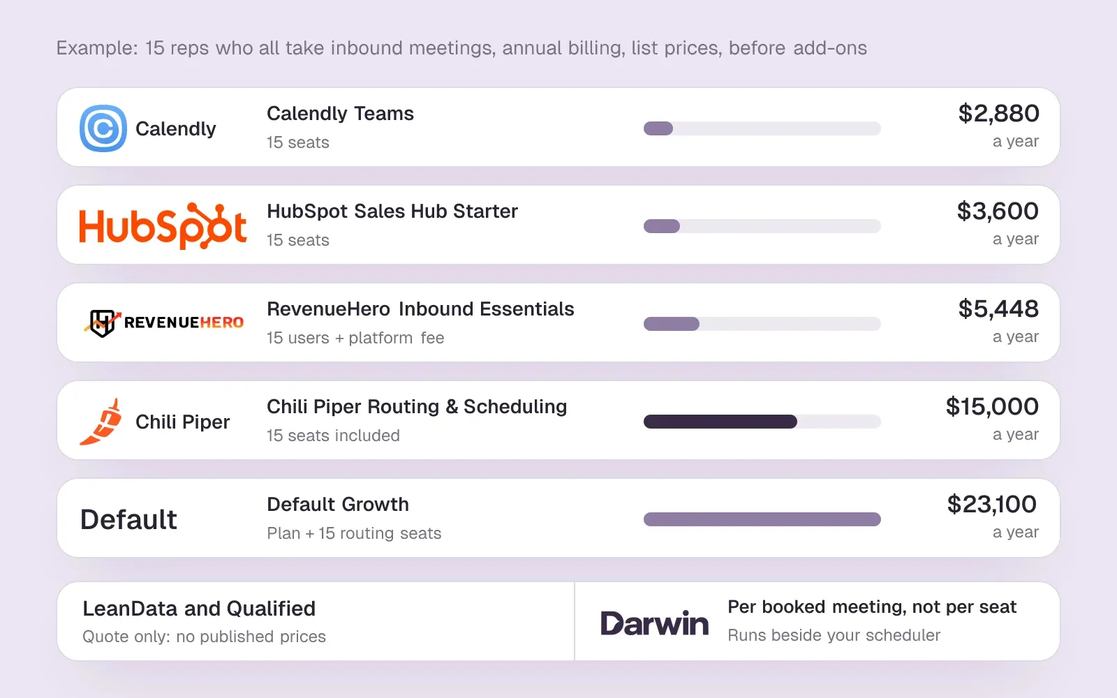 Bar chart of a year at list price for 15 reps: Calendly Teams $2,880, HubSpot $3,600, RevenueHero $5,448, Chili Piper $15,000, Default $23,100