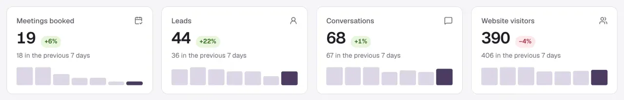 Four cards: Meetings booked 19, Leads 44, Conversations 68 and Website visitors 390, each with a change against the previous 7 days and daily bars.