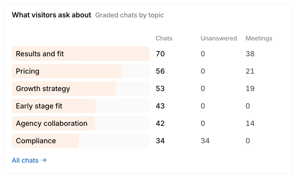 What visitors ask about: Results and fit, Pricing, Growth strategy, Early stage fit, Agency collaboration and Compliance, with chats, unanswered and meetings.