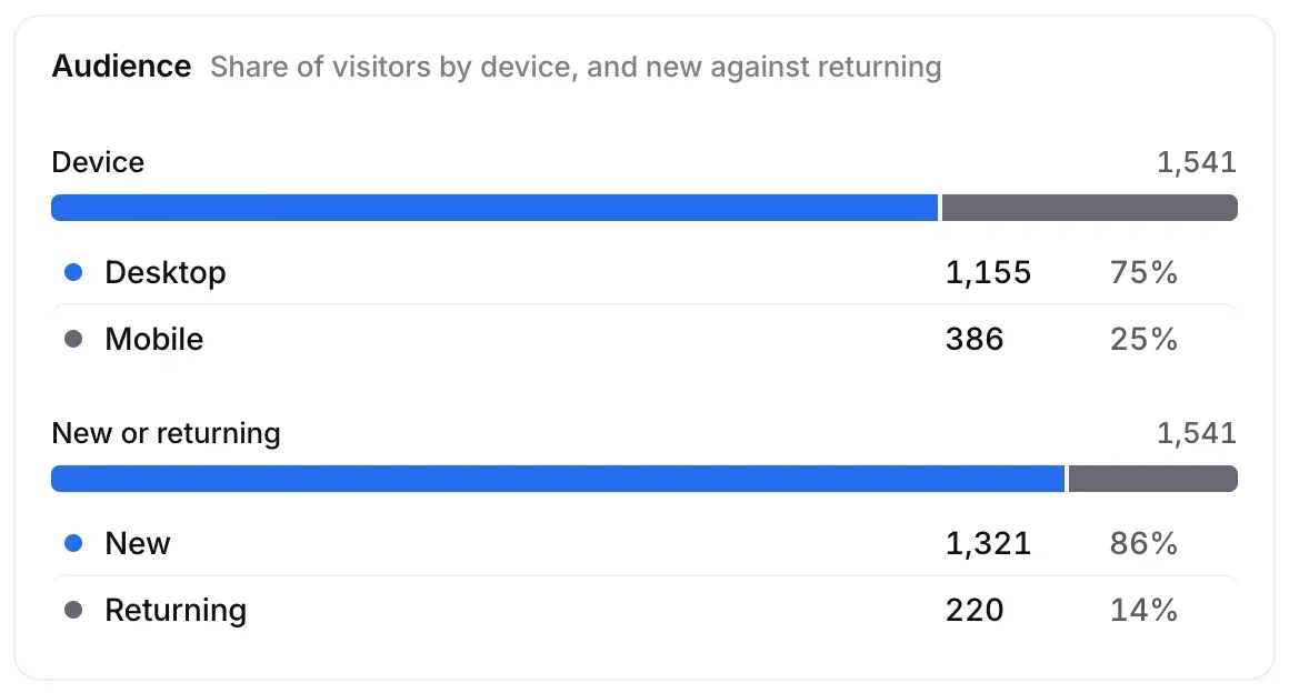 Audience: the share of visitors by device, and new against returning visitors.