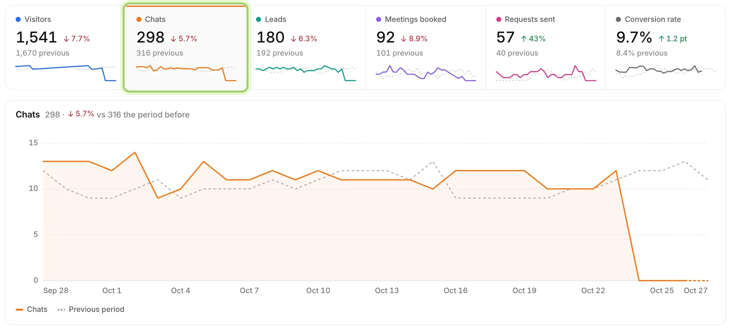 The six numbers at the top of Overview with Chats selected and highlighted, and the chart below showing chats by day against a dashed line for the period before.