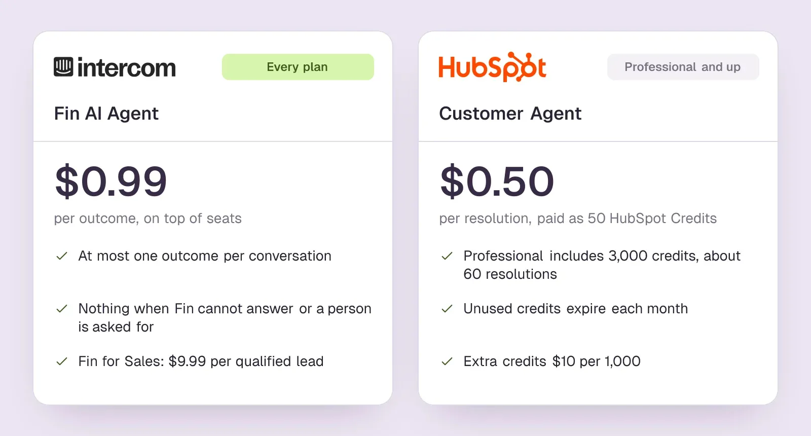 Side-by-side cards: Intercom's Fin at $0.99 per outcome on every plan, and HubSpot's Customer Agent at about $0.50 per resolution from Professional up