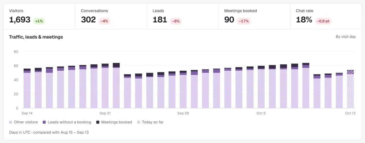 Five totals: Visitors 1,693, Conversations 302, Leads 181, Meetings booked 90 and Chat rate 18%, above a stacked daily bar chart with its legend.