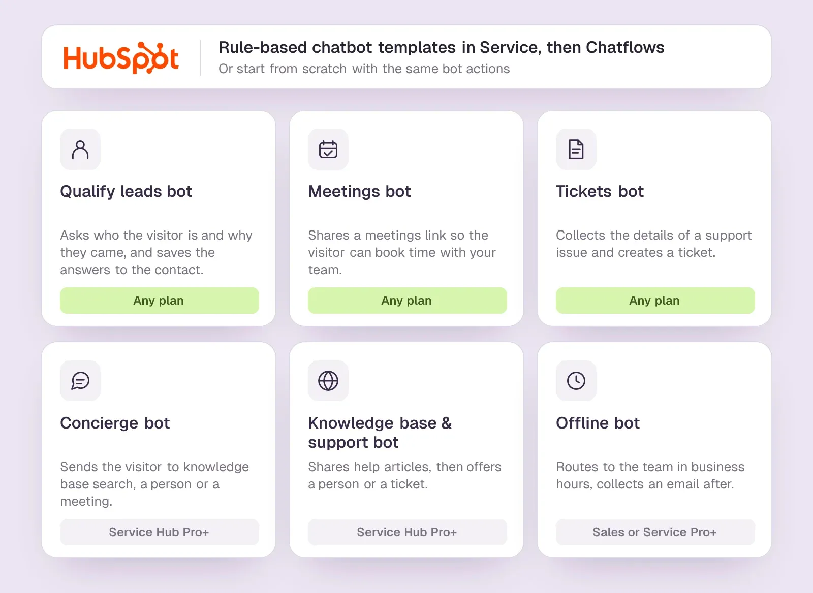 HubSpot's six rule-based chatbot templates: Qualify leads, Meetings and Tickets bots on any plan; Concierge, knowledge base and Offline bots on Professional plans