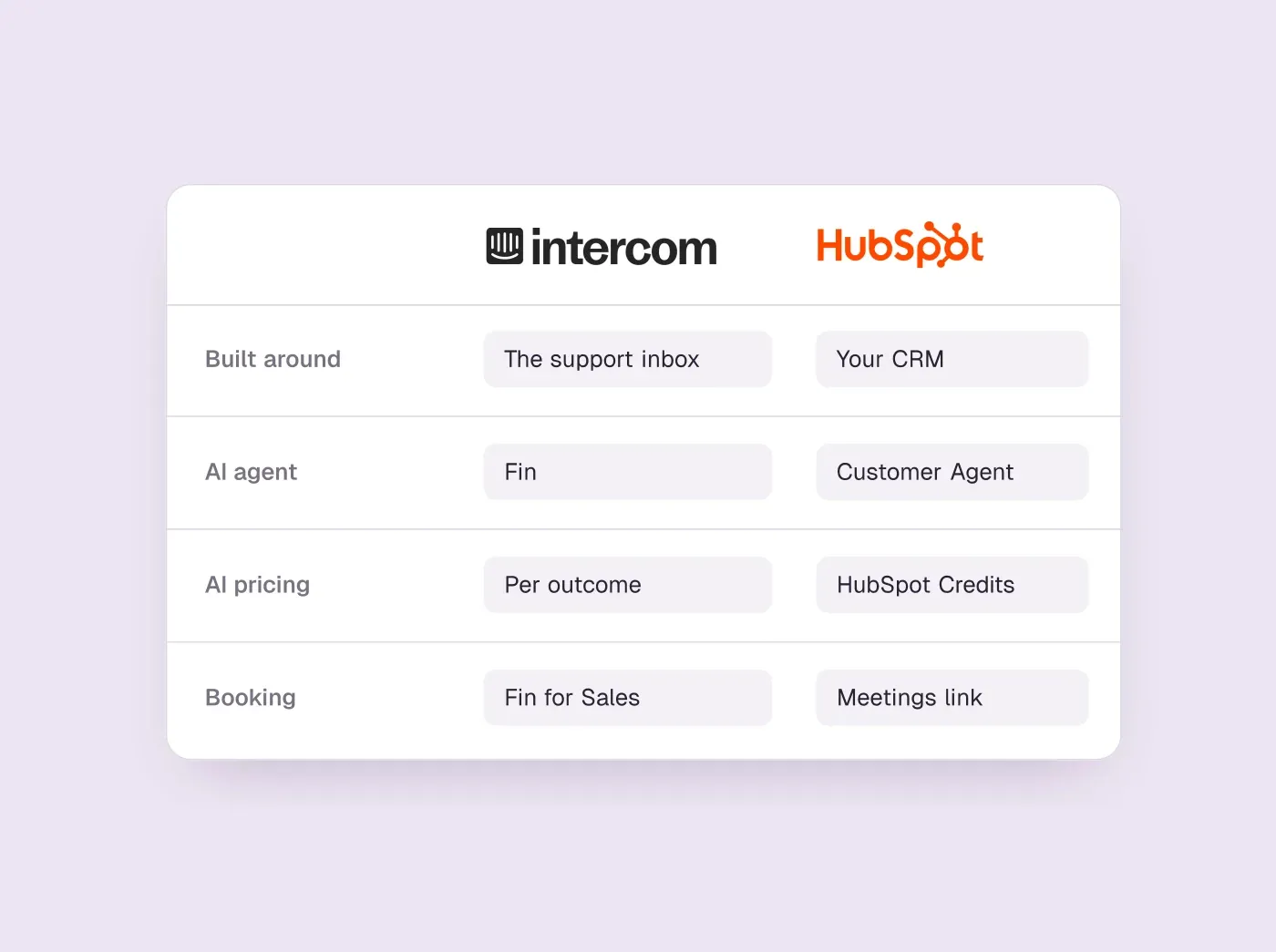 Intercom and HubSpot compared row by row: what each is built around, its AI agent, how AI is billed and how booking works.