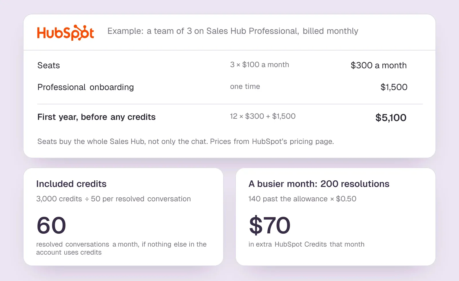 Example HubSpot bill for 3 Sales Hub Professional seats: $300 a month, $5,100 in the first year, 60 included resolutions and $70 for 140 more