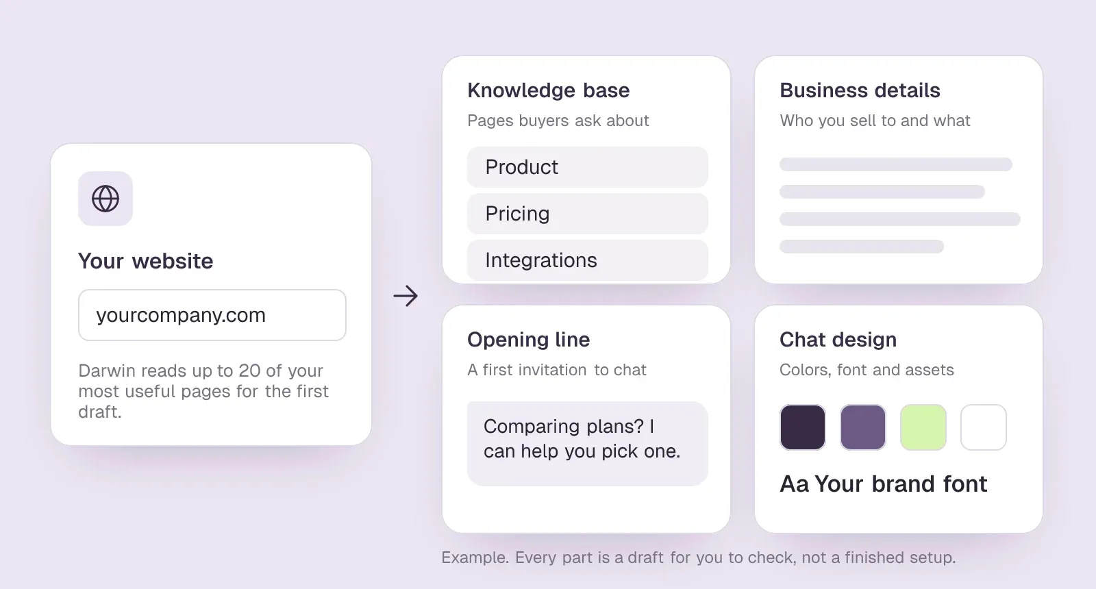 A website address feeding the four parts of a Darwin first draft: knowledge base pages, business details, an opening line and the chat's colors and font