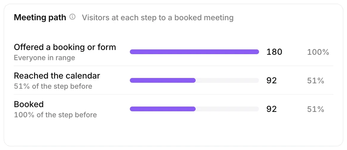 Meeting path: Offered a booking or form, Reached the calendar and Booked, each with its share of the step before.