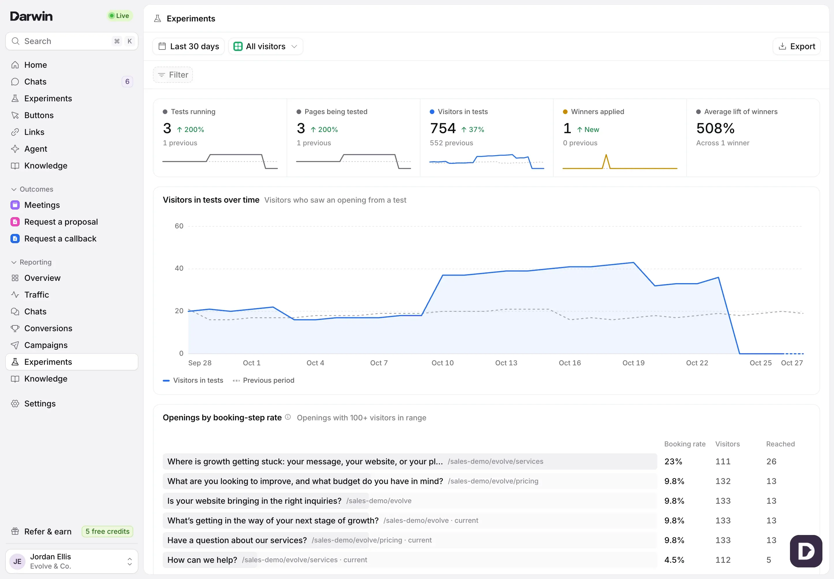 The Experiments report in the Evolve & Co. demo: Tests running, Pages being tested, Visitors in tests, Winners applied and Average lift of winners, with Visitors in tests over time.