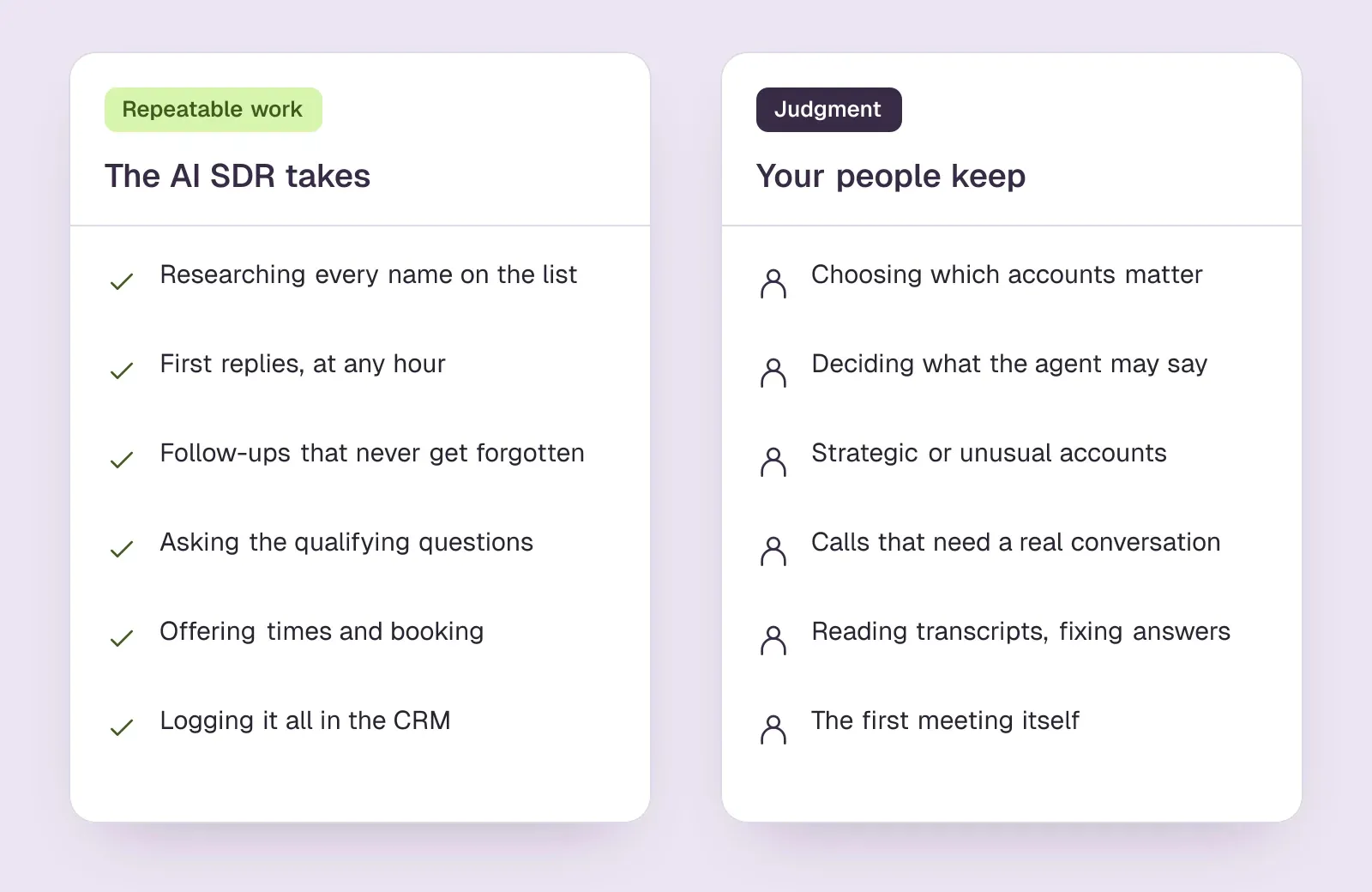 Two cards splitting the work: the AI SDR takes research, first replies, follow-ups, qualifying, booking and CRM logging; people keep account choice, judgment and the meeting