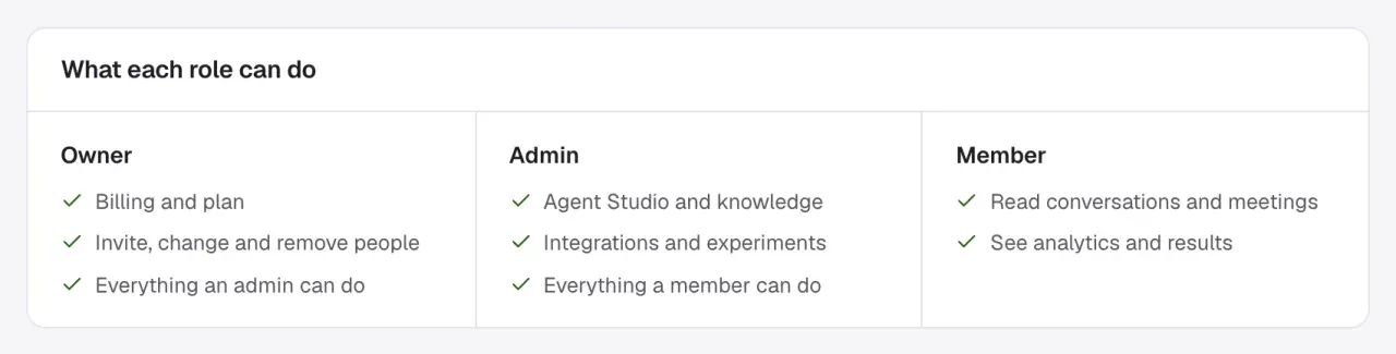 What each role can do. Owner: billing and plan; invite, change and remove people; everything an admin can do. Admin: Agent Studio and knowledge; integrations and experiments; everything a member can do. Member: read conversations and meetings; see analytics and results.