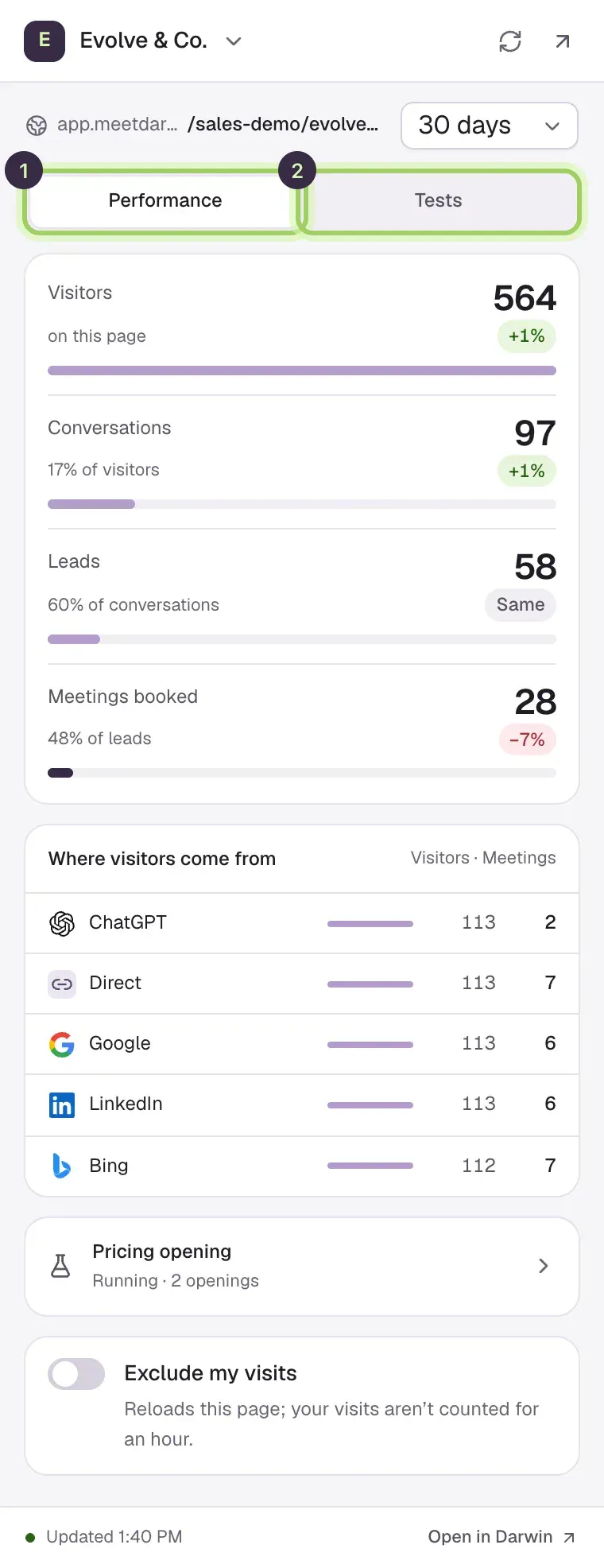 The Darwin side panel for /pricing on northwind.example over 30 days: Visitors, Conversations, Leads and Meetings booked with their change, Where visitors come from with Google, Direct, ChatGPT, LinkedIn, Bing and Hacker News, the running test, and Exclude my visits. The Performance tab is marked 1 and the Tests tab 2.