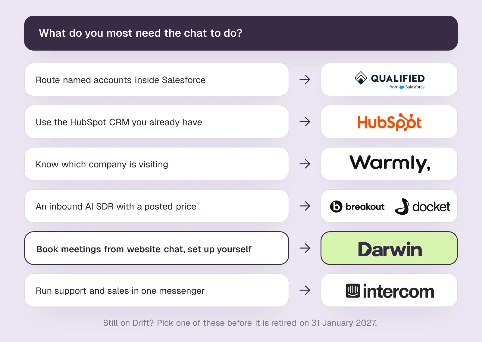 Decision chart matching what you need the chat to do to a platform: Qualified for Salesforce routing, HubSpot, Warmly, Breakout or Docket, Darwin for booking, Intercom