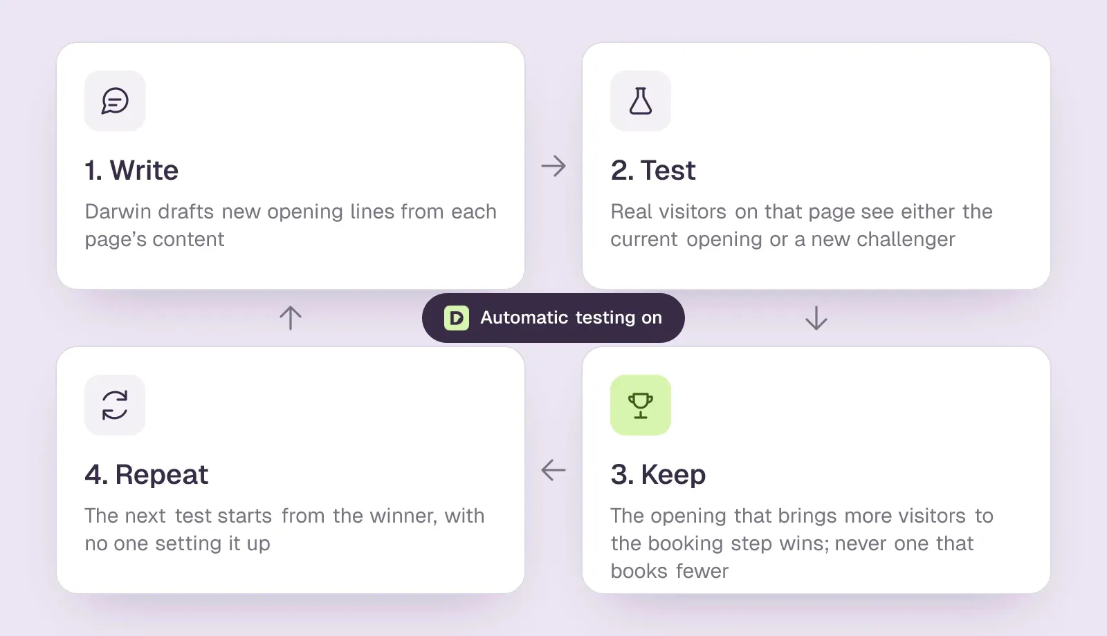 Darwin's automatic testing loop: write new openings for a page, test them on real visitors, keep the one that brings more visitors to booking, repeat