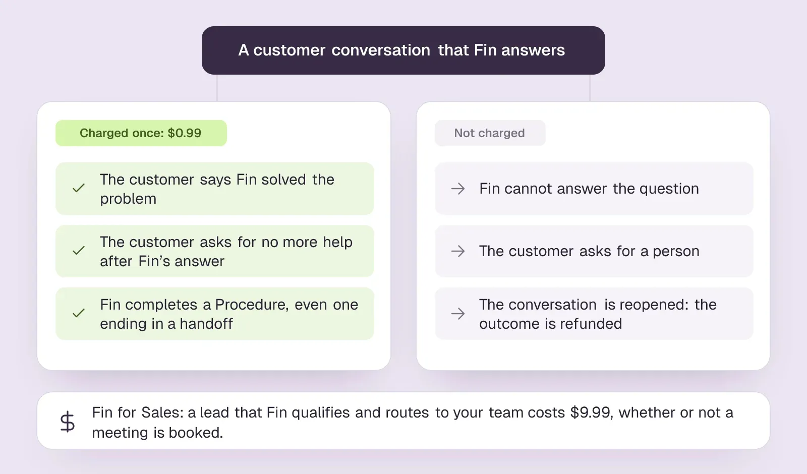 Diagram of Intercom's Fin billing rules: what is charged once per conversation, what is not charged, and Fin for Sales at $9.99 per lead