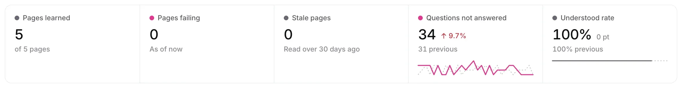 The Knowledge numbers: Pages learned, Pages failing, Stale pages, Questions not answered and Understood rate.